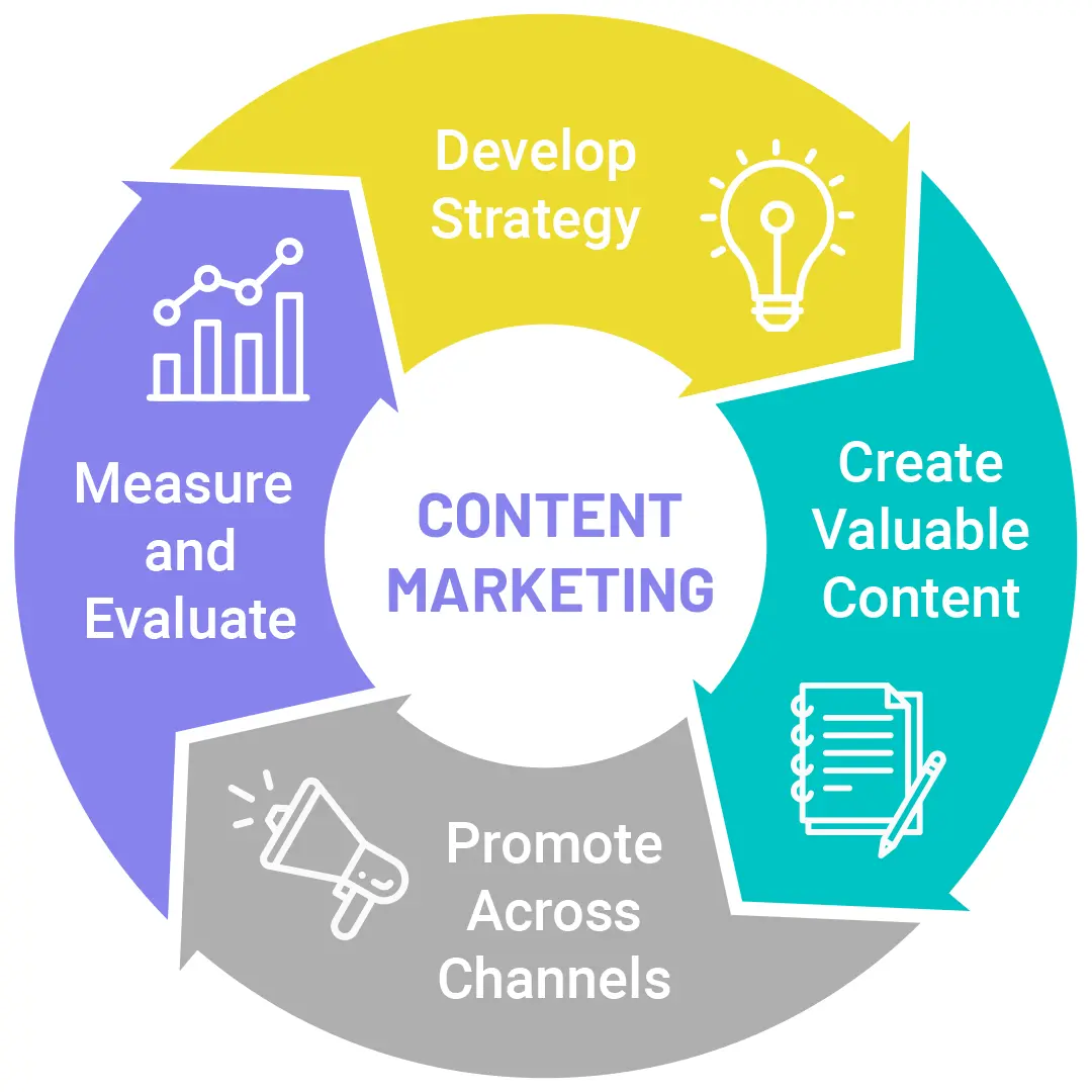 content marketing services - social media services - blog writing services - lead generation services