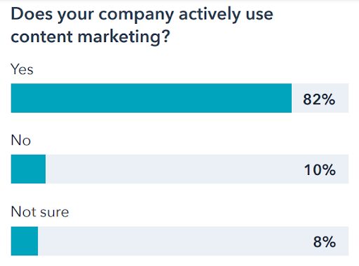 Content Marketing stats