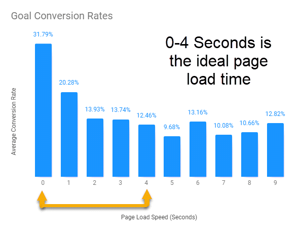 landing page that converts - goal conversion rate